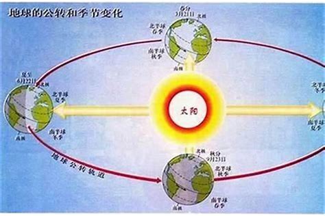 正东方向|太阳升起的方向是地球上严格的正东吗？